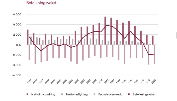 Disse grafene bør bekymre alle som er opptatt av befolkningsutviklingen i nord. Disse grafene bør bekymre alle som er opptatt av befolkningsutviklingen i nord.